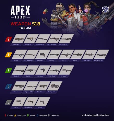 Tier list des armes d’Apex Legends selon leurs。